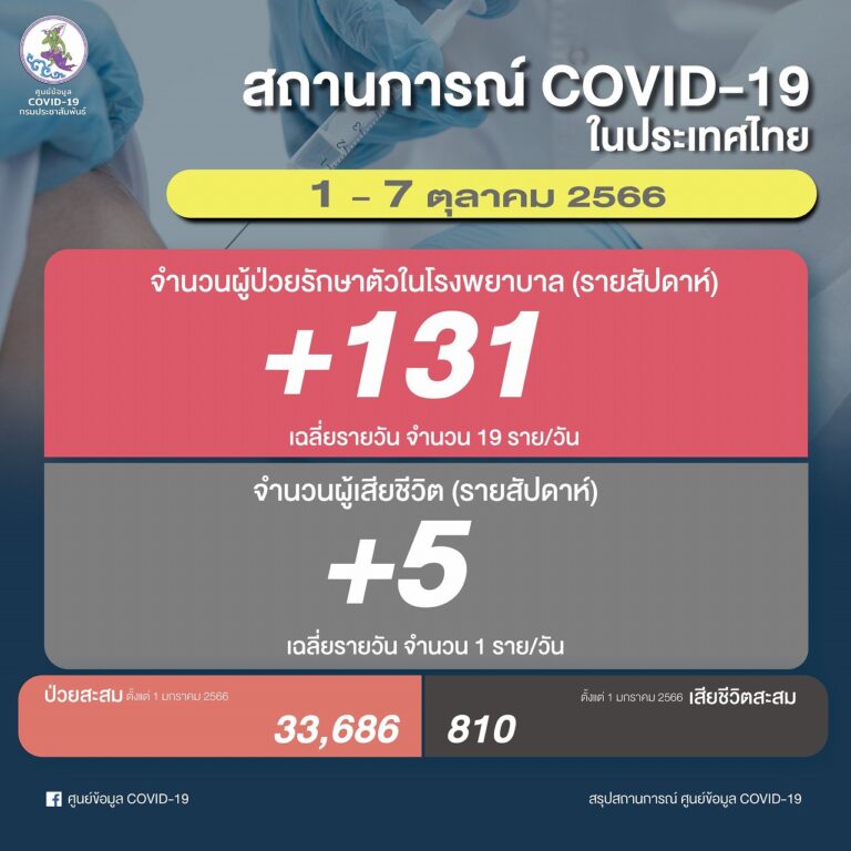 【週間新型コロナ情報】新規感染者数131名、新規死亡者5名、10月1日～10月7日 タイニュース・クロスボンバー（Xbomber