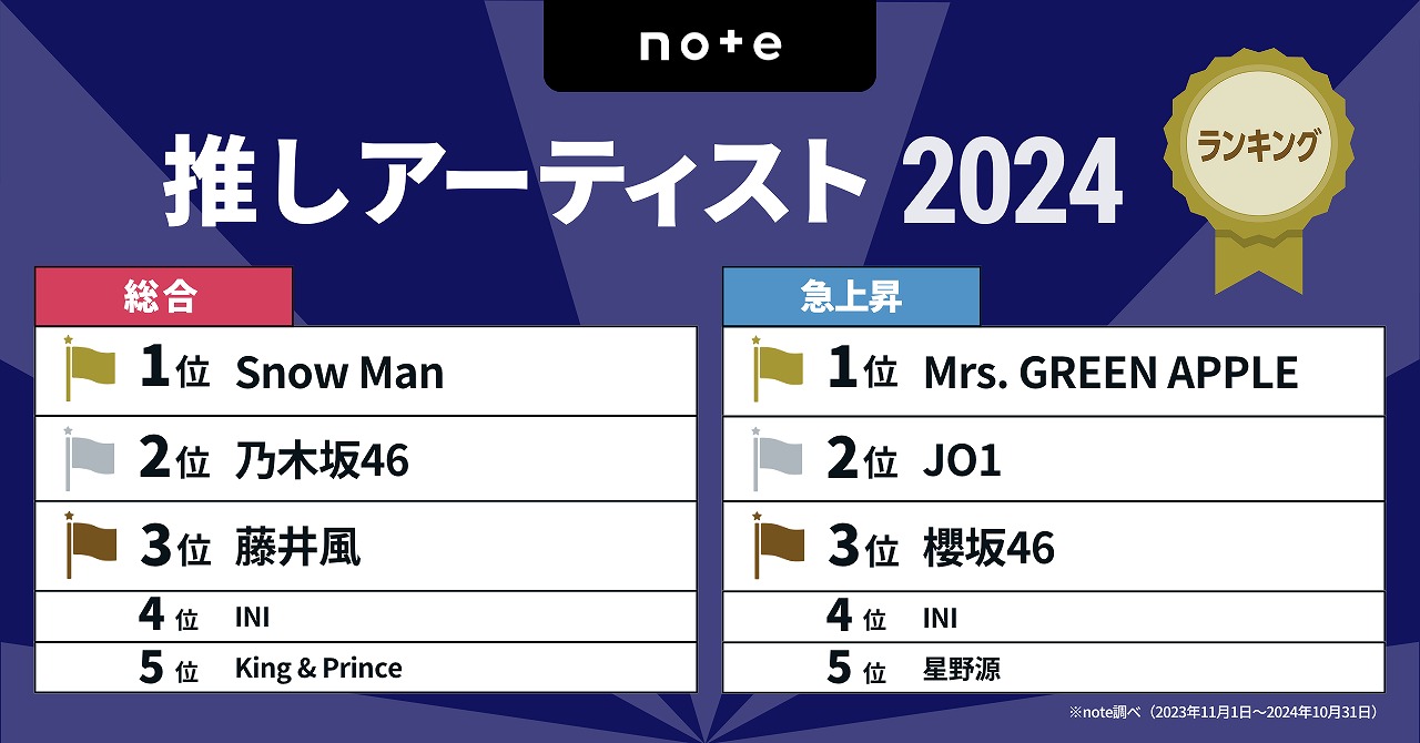 推しアーティスト ランキング2024」総合１位はSnow Man、２位：乃木坂46、３位：藤井風。 | タイニュース・クロスボンバー（X-bomber  Thailand）